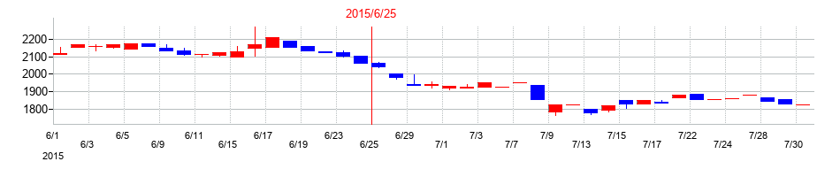 2015年の高見澤の配当落ち日前後の株価チャート