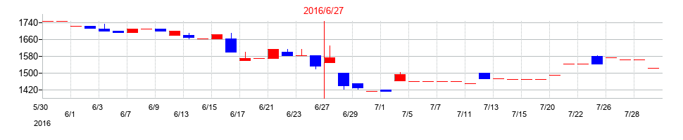 2016年の高見澤の配当落ち日前後の株価チャート