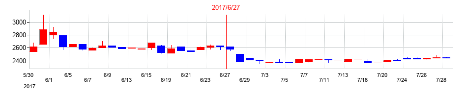 2017年の高見澤の配当落ち日前後の株価チャート