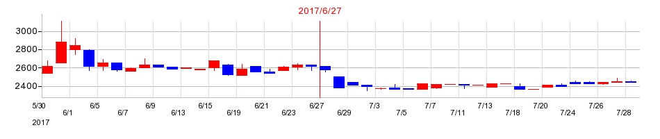 2017年の高見澤の配当落ち日前後の株価チャート