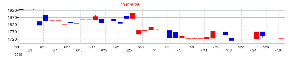 2019年の高見澤の配当落ち日前後の株価チャート