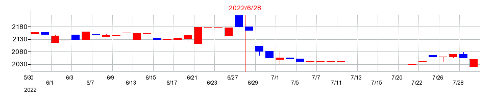 2022年の高見澤の配当落ち日前後の株価チャート