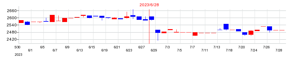 2023年の高見澤の配当落ち日前後の株価チャート