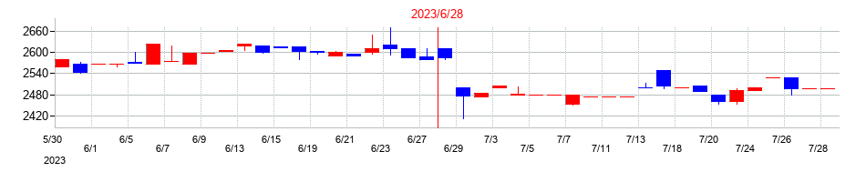 2023年の高見澤の配当落ち日前後の株価チャート