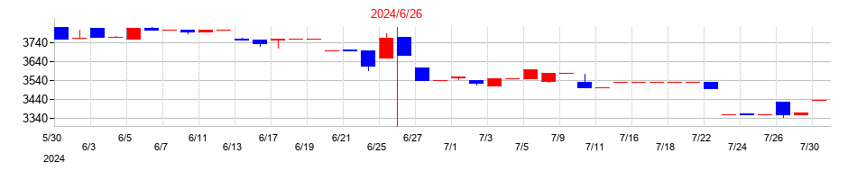 2024年の高見澤の配当落ち日前後の株価チャート