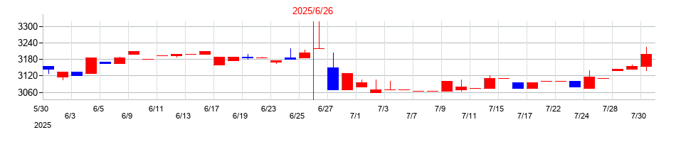 2025年の高見澤の配当落ち日前後の株価チャート