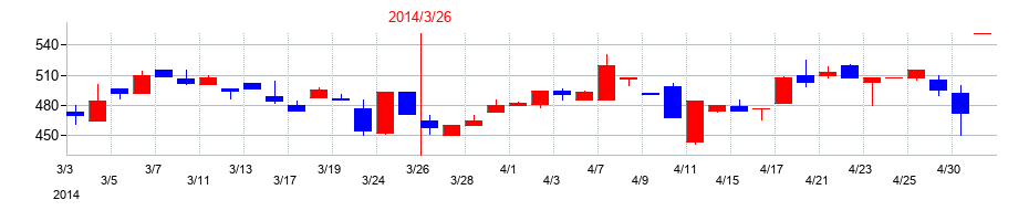 2014年のヤマウホールディングスの配当落ち日前後の株価チャート
