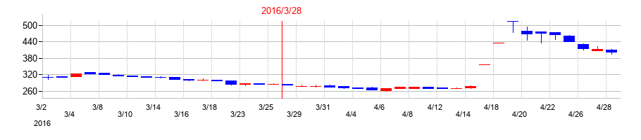 2016年のヤマウホールディングスの配当落ち日前後の株価チャート