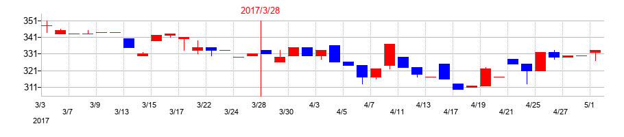 2017年のヤマウホールディングスの配当落ち日前後の株価チャート