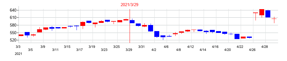 2021年のヤマウホールディングスの配当落ち日前後の株価チャート