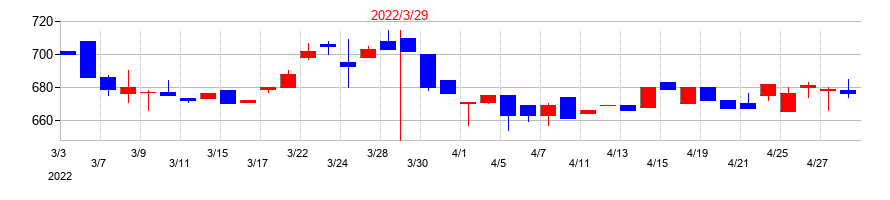 2022年のヤマウホールディングスの配当落ち日前後の株価チャート