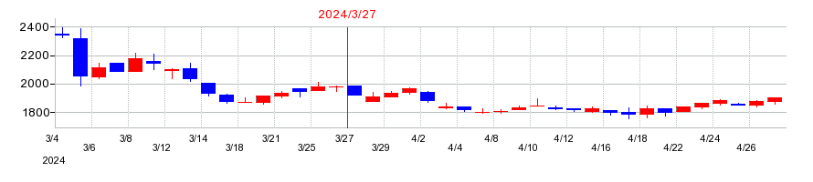2024年のヤマウホールディングスの配当落ち日前後の株価チャート