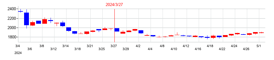 2024年のヤマウホールディングスの配当落ち日前後の株価チャート