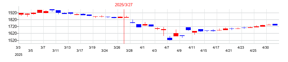 2025年のヤマウホールディングスの配当落ち日前後の株価チャート