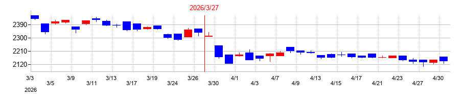 2026年のヤマウホールディングスの配当落ち日前後の株価チャート
