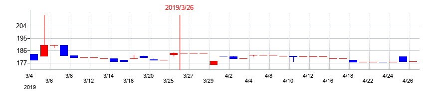 2019年のヤマックスの配当落ち日前後の株価チャート