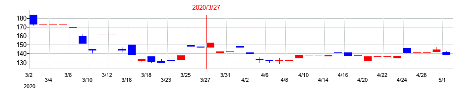 2020年のヤマックスの配当落ち日前後の株価チャート
