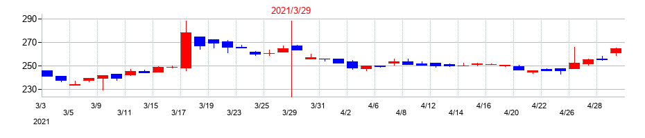 2021年のヤマックスの配当落ち日前後の株価チャート
