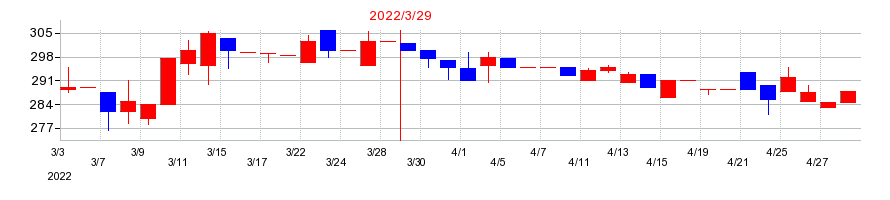 2022年のヤマックスの配当落ち日前後の株価チャート
