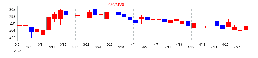 2022年のヤマックスの配当落ち日前後の株価チャート