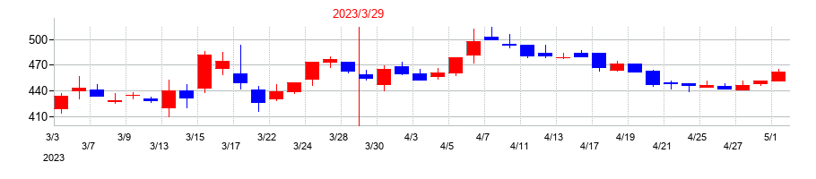 2023年のヤマックスの配当落ち日前後の株価チャート