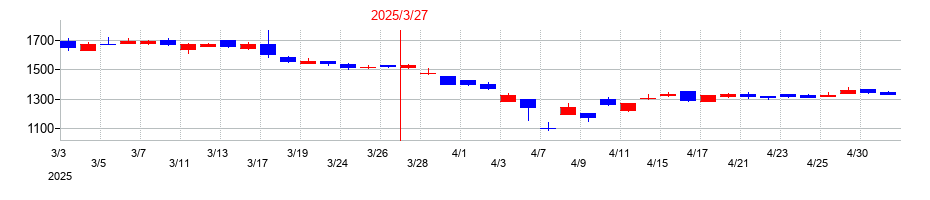 2025年のヤマックスの配当落ち日前後の株価チャート