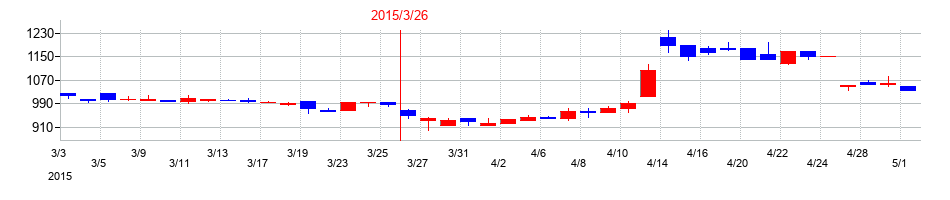 2015年のイトーヨーギョーの配当落ち日前後の株価チャート