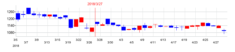 2018年のイトーヨーギョーの配当落ち日前後の株価チャート