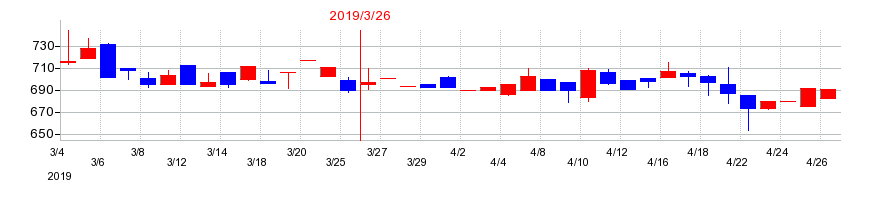 2019年のイトーヨーギョーの配当落ち日前後の株価チャート