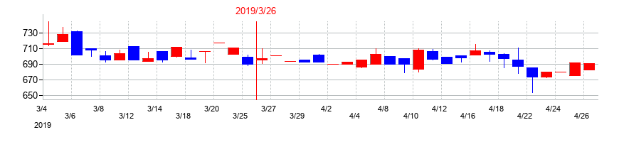2019年のイトーヨーギョーの配当落ち日前後の株価チャート