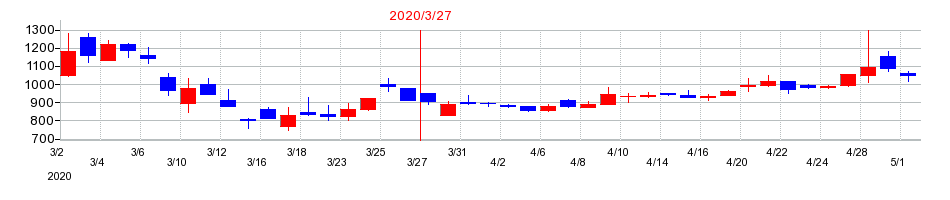 2020年のイトーヨーギョーの配当落ち日前後の株価チャート