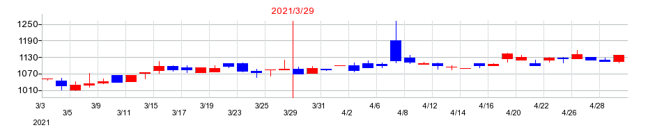 2021年のイトーヨーギョーの配当落ち日前後の株価チャート