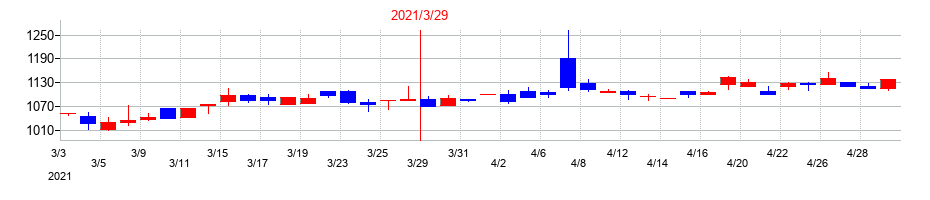 2021年のイトーヨーギョーの配当落ち日前後の株価チャート