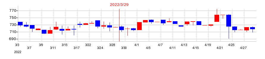 2022年のイトーヨーギョーの配当落ち日前後の株価チャート