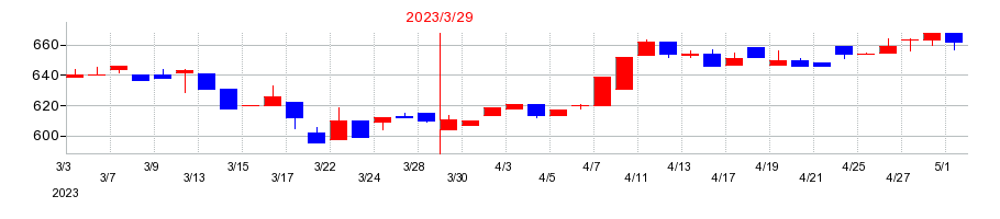 2023年のイトーヨーギョーの配当落ち日前後の株価チャート
