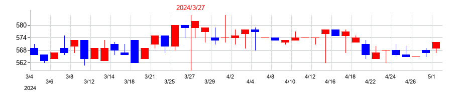 2024年のイトーヨーギョーの配当落ち日前後の株価チャート