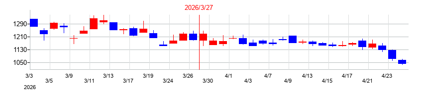 2026年のイトーヨーギョーの配当落ち日前後の株価チャート