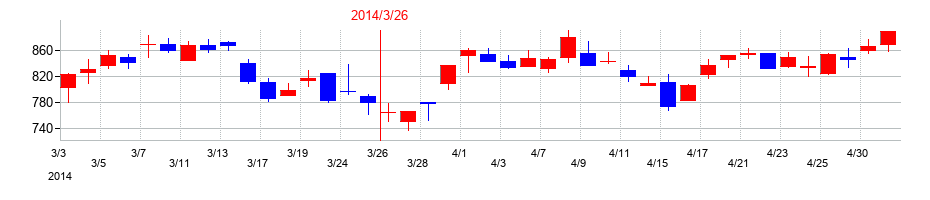 2014年のアジアパイルホールディングスの配当落ち日前後の株価チャート