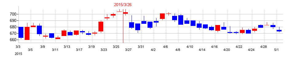 2015年のアジアパイルホールディングスの配当落ち日前後の株価チャート