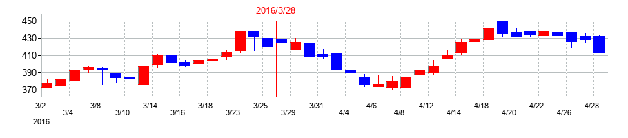 2016年のアジアパイルホールディングスの配当落ち日前後の株価チャート