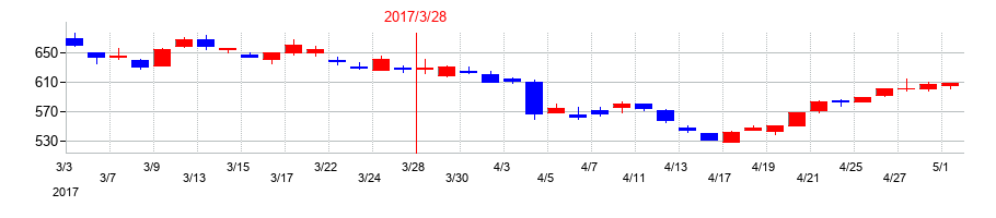 2017年のアジアパイルホールディングスの配当落ち日前後の株価チャート