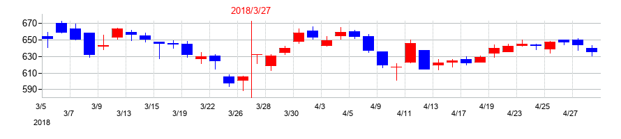 2018年のアジアパイルホールディングスの配当落ち日前後の株価チャート