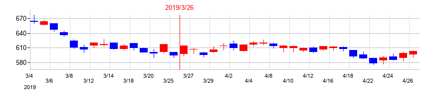 2019年のアジアパイルホールディングスの配当落ち日前後の株価チャート