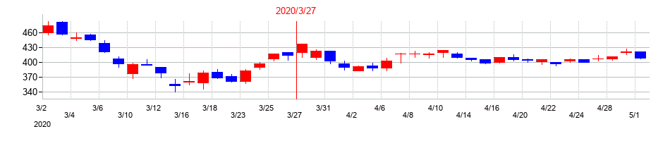 2020年のアジアパイルホールディングスの配当落ち日前後の株価チャート