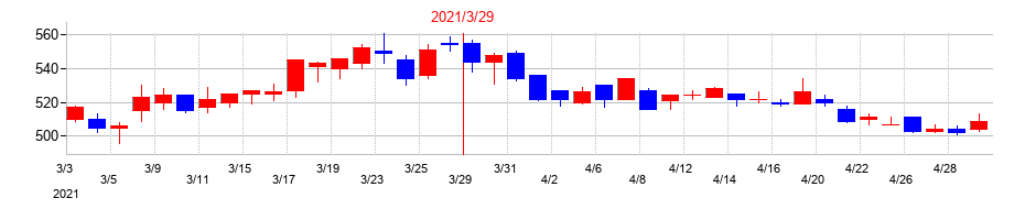 2021年のアジアパイルホールディングスの配当落ち日前後の株価チャート