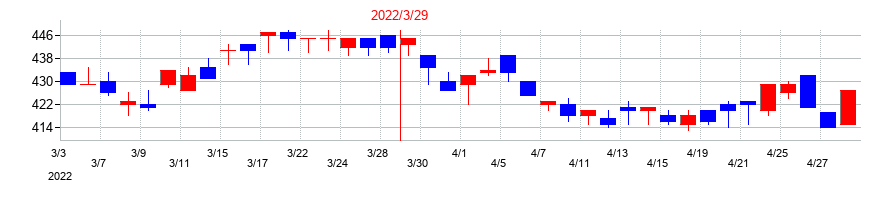 2022年のアジアパイルホールディングスの配当落ち日前後の株価チャート