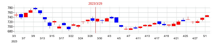 2023年のアジアパイルホールディングスの配当落ち日前後の株価チャート