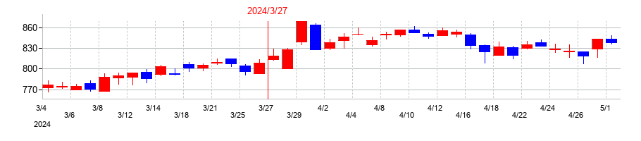 2024年のアジアパイルホールディングスの配当落ち日前後の株価チャート