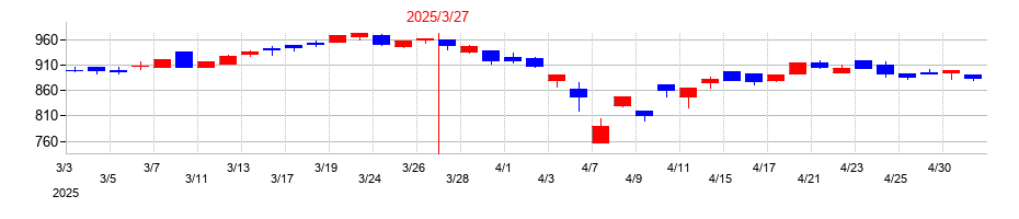 2025年のアジアパイルホールディングスの配当落ち日前後の株価チャート