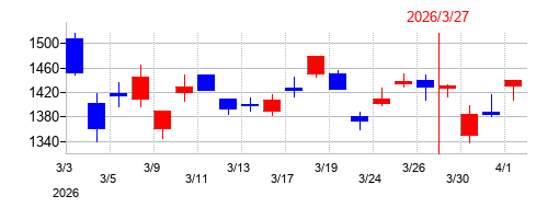 2026年のアジアパイルホールディングスの配当落ち日前後の株価チャート